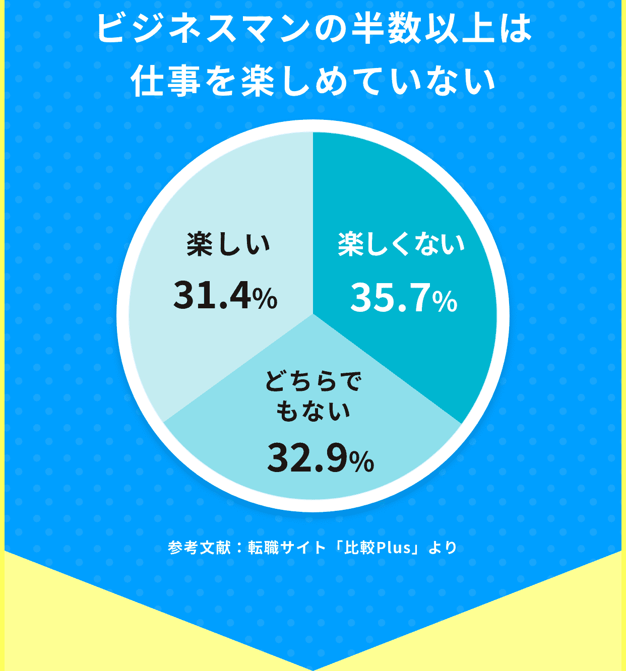 ビジネスマンの半数以上は仕事を楽しめていない