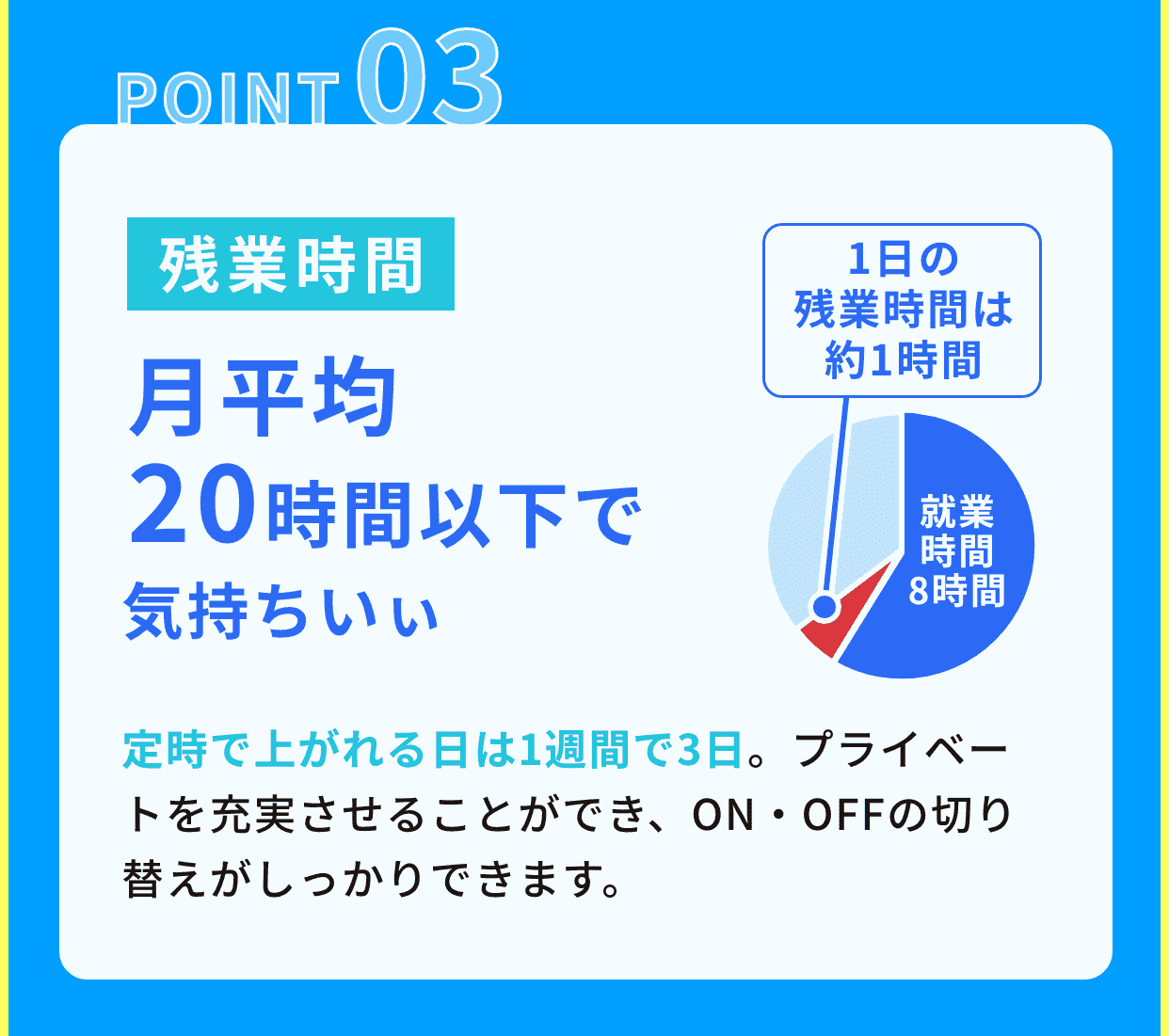 point3、残業時間は月平均20時間以下｜定時で上がれる日は1週間で3日。プライベートを充実させることができ、ON・OFFの切り替えがしっかりできます。
