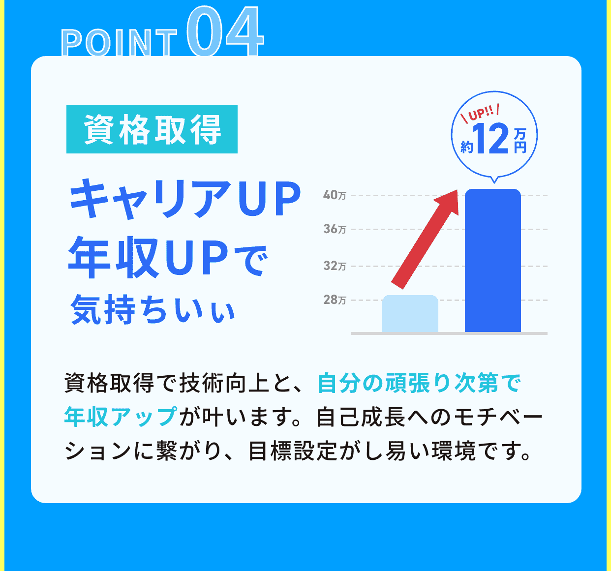 point4、資格取得でキャリアアップ、年収アップ｜資格取得で技術向上と、自分の頑張り次第で
年収アップが叶います。自己成長へのモチベーションに繋がり、目標設定がし易い環境です。