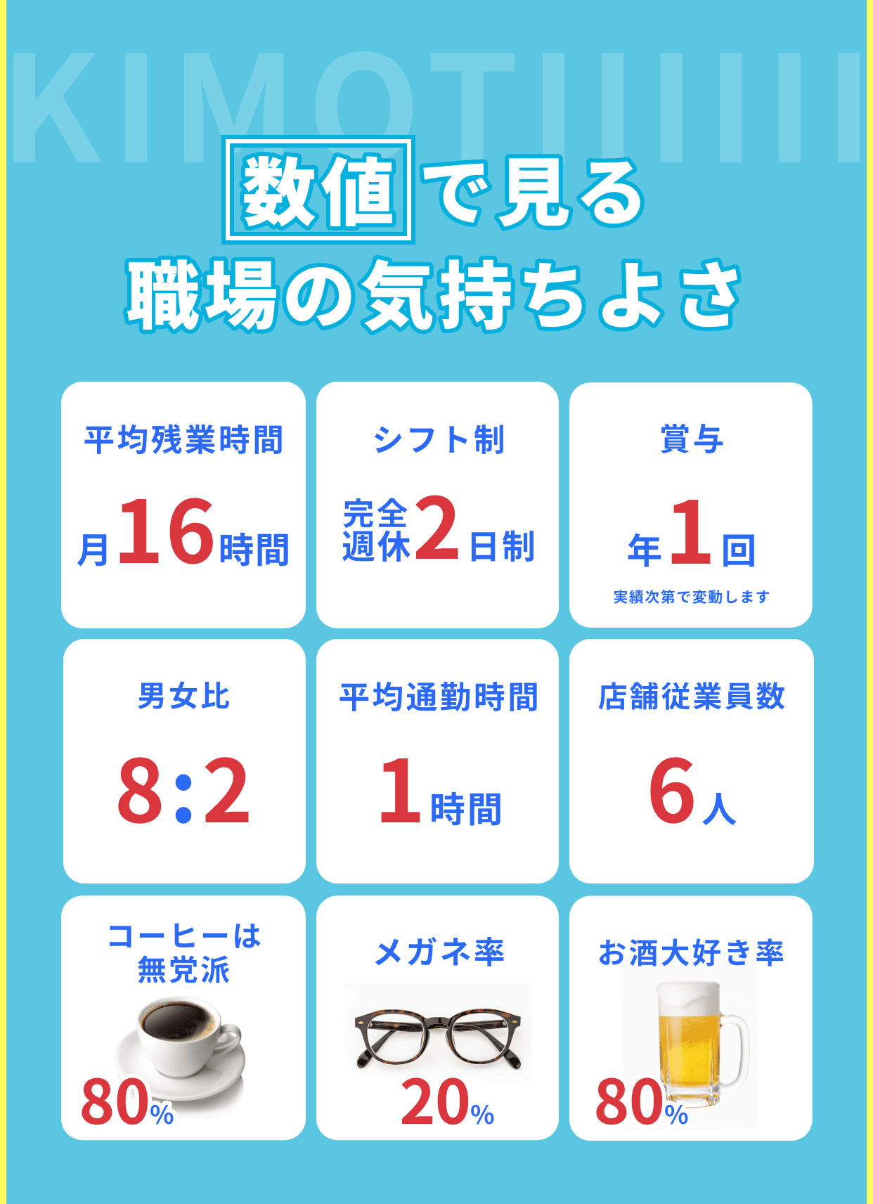 さまざまな項目を数値で見る職場の気持ちよさ｜平均残業時間月16時間｜シフト制完全週休2日制｜賞与年1回｜男女比8:2｜平均通勤時間1時間｜店舗従業員数6人｜コーヒーは無党派80%｜メガネ率20%｜お酒大好き率80%