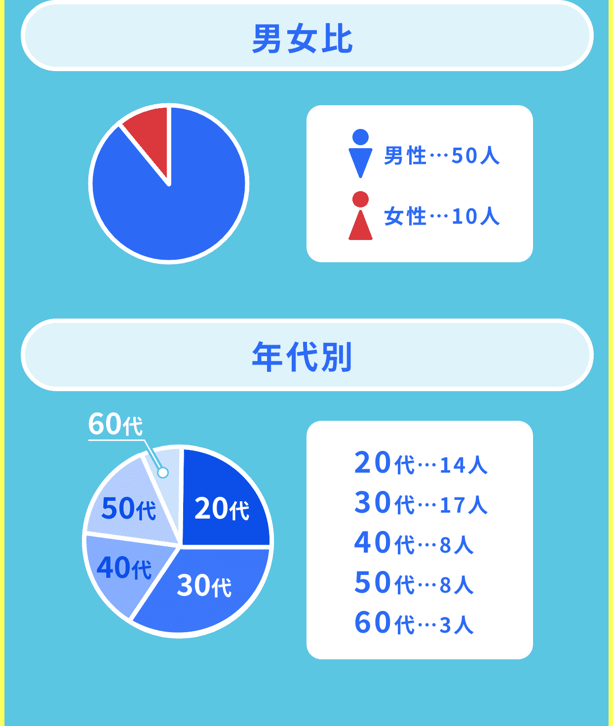 男女比｜男性5人女性1人。年代別は20代30代が60%以上