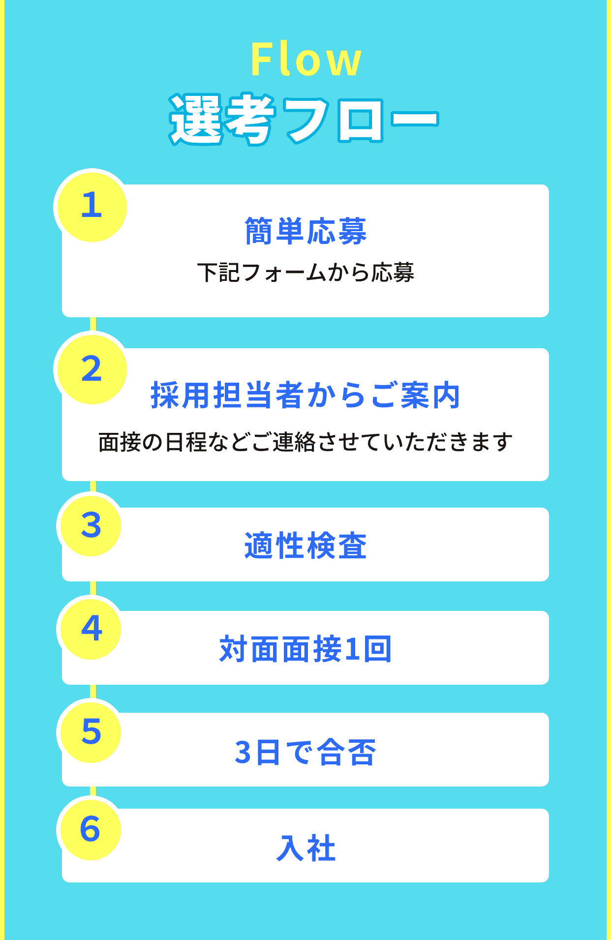 選考フロー｜1、簡単応募｜2、採用担当者からご案内｜3、適性検査｜4、対面面接1回｜5、3日で合否｜6、入社